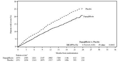 Figure 7 A) Dapa-hf Trial (Dapagmet Fig7)