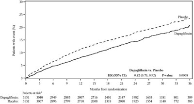 Figure 7 B) Deliver Trial (Dapagmet Fig8)
