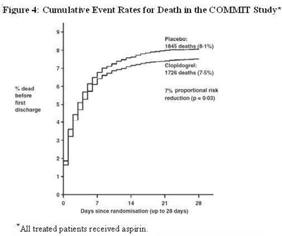 Figure 4: Cumulative Event Rates For Death In The Commit Study* (Clopidogrel Fig4)