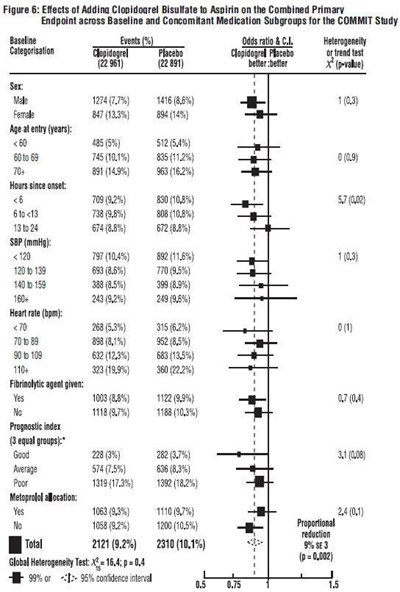 Figure 6 (Clopidogrel Fig6)