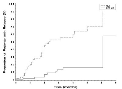 89481c58-8da5-4636-9f86-562768009d8f-02.jpg figure 1 kaplan-meier curves of time to schizophrenic relapse study 3.jpg - 89481c58 8da5 4636 9f86 562768009d8f 02