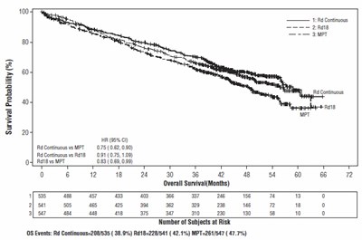 Kaplan-meier Curves Of Overall Survival (Lenalidomide Fig2)