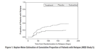 Figure 1: Kaplan-Meier Estimation of Cumulative Proportion of Patients with Relapse (MDD Study 5) - duloxetine fig1