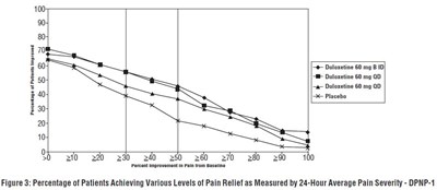 Figure 3: Percentage of Patients Achieving Various Levels of Pain Relief as Measured by 24-Hour Average Pain Severity - DPNP-1 - duloxetine fig3