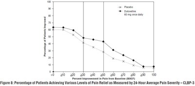 Figure 8: Percentage of Patients Achieving Various Levels of Pain Relief as Measured by 24-Hour Average Pain Severity – CLBP-3 - duloxetine fig6