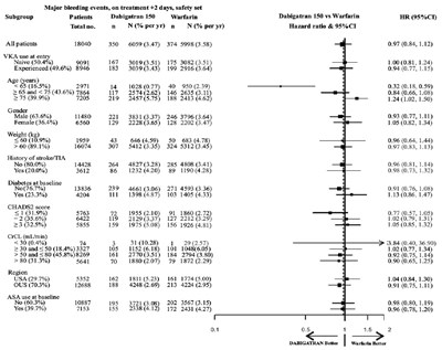 Figure1.jpg Figure 1 Adjudicated Major Bleeding by Baseline Characteristics Including Hemorrhagic Stroke Treated Patients - Figure1