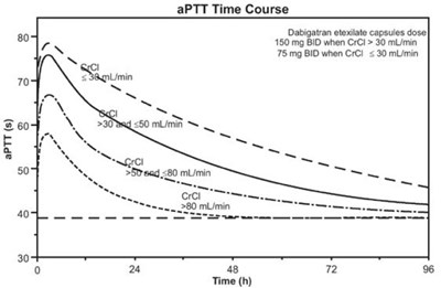 Figure2.jpg Figure 2 Average Time Course for Effects of Dabigatran on aPTT, Following Approved Dabigatran Etexilate Capsules Dosing Regimens in Adult Patients with Various Degrees of Renal Impairment - Figure2