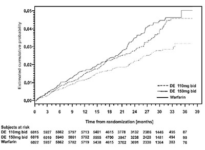 dabigatrancapfigure4.jpg Figure 4 Kaplan-Meier Curve Estimate of Time to First Stroke or Systemic Embolism - dabigatrancapfigure4