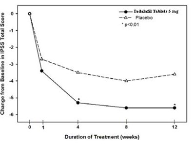 Fig (Tadalafil Figure 6)