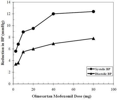 Olmesartan Medoxomil Dose Response Placebo-adjusted Reduction In Blood Pressure (mmhg) (Image 02)