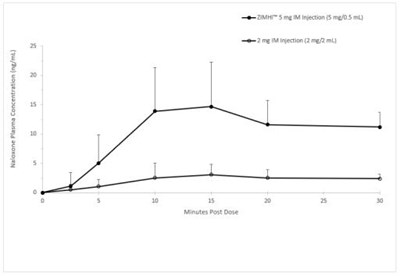 zimhi-05.jpg Figure 1 Mean ± SD Plasma Concentration of Naloxone, (a) 0-30 min and (b) 0-12 h Following a Single Intramuscular Administration of 5 mg ZIMHI and a Single Intramuscular Administration of 2 mg Naloxo - zimhi 05