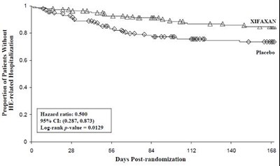 Kaplan-meier Event-free Curves_pivotalhestudy (Xifaxan 3)