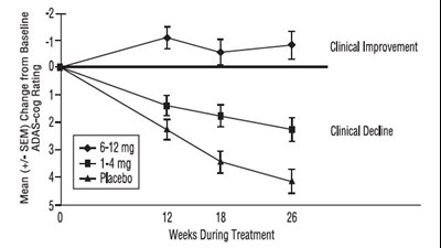Figure 1: Time-course of the Change from Baseline in ADAS-cog Score for Patients Completing 26 Weeks of Treatment in Study 1 - Figure1