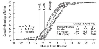 Figure 2: Cumulative Percentage Of Patients Completing 26 Weeks Of Double-blind Treatment With Specified Changes From Baseline Adas-cog Scores. The Percentages Of Randomized Patients Who Completed The (Figure2)