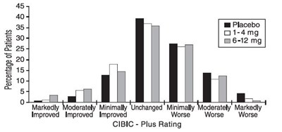 Figure 3: Frequency Distribution Of Cibic-plus Scores At Week 26 In Study 1 (Figure3)