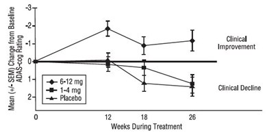 Figure 4: Time-course Of The Change From Baseline In Adas-cog Score For Patients Completing 26 Weeks Of Treatment (Figure4)