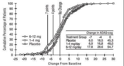 Figure 5: Cumulative Percentage Of Patients Completing 26 Weeks Of Double-blind Treatment With Specified Changes From Baseline Adas-cog Scores. The Percentages Of Randomized Patients Who Completed The (Figure5)