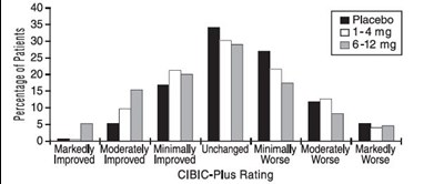Figure 6: Frequency Distribution Of Cibic-plus Scores At Week 26 In Study 2 (Figure6)