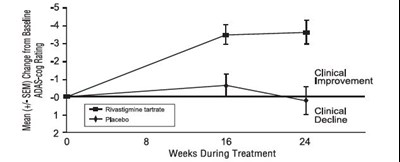 Figure 7: Time Course Of The Change From Baseline In Adas-cog Score For Patients Completing 24 Weeks Of Treatment In Study 4 (Figure7)