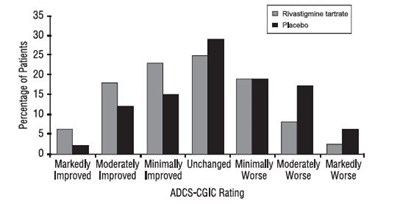 Figure 8: Distribution Of Adcs-cgic Scores For Patients Completing 24 Weeks Of Treatment In Study 4 (Figure8)