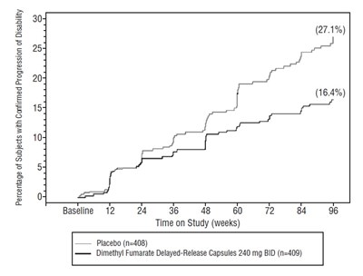 Figure 1: Time To 12-week Confirmed Progression Of Disability (study 1) (Dimethyl Fig1)