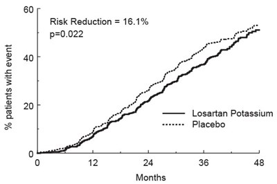 Figure 4 - losartan pot 50mg 5