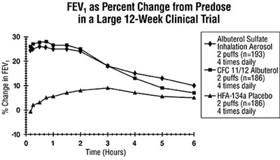 FEV1 Graph - AlbuterolGraphFINAL