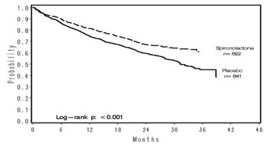 Figure 1.  Survival By Treatment Group In The Randomized Spironolactone Evaluation Study (Spironolactone Figure 1)
