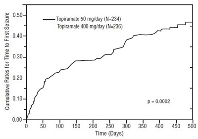 Figure 1: Kaplan-meier Estimates Of Cumulative Rates For Time To First Seizure (Topiramate Fig1)