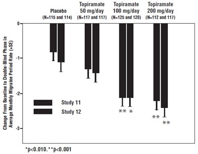 Figure 2 (Topiramate Fig2)