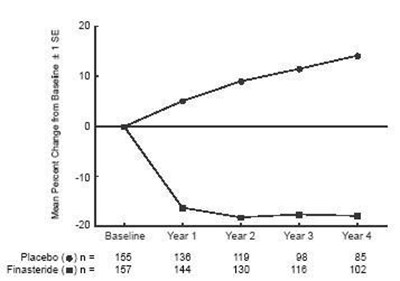 Image Of Figure 3 (Finasteride Fig 4)
