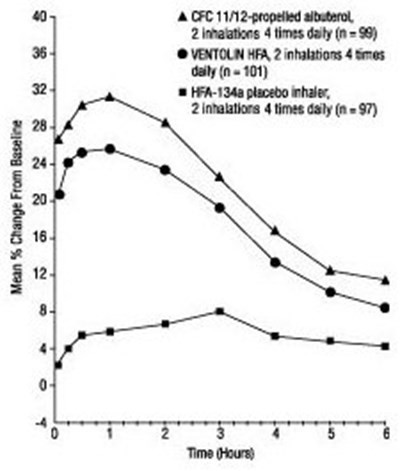 Fev1 As Percent Change From Predose In A Large, 12-week Clinical Trial (Day 1)
