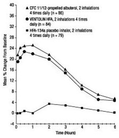 Fev1 As Percent Change From Predose In A Large, 12-week Clinical Trial (Week 12)