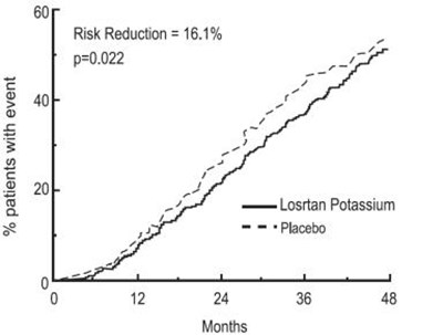 Figure-4 (Losartan Fig4)