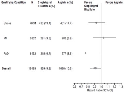 Figure 8: Hazard Ratio And 95% Ci By Baseline Subgroups In The Caprie Study (Clopidogrel Fig8)