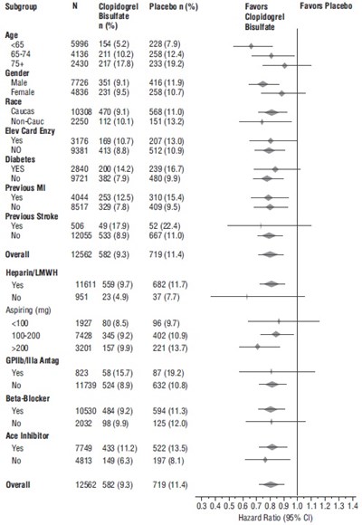Figure 3: Hazard Ratio For Patient Baseline Characteristics And On-study Concomitant Medications/interventions For The Cure Study (Clopidogrel Fig3)