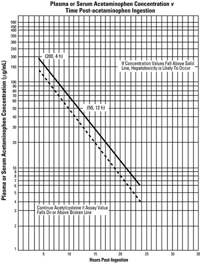chart plasma or serum acetaminophen concentration v time post-acetaminophen ingestion - acetylcysteine 02
