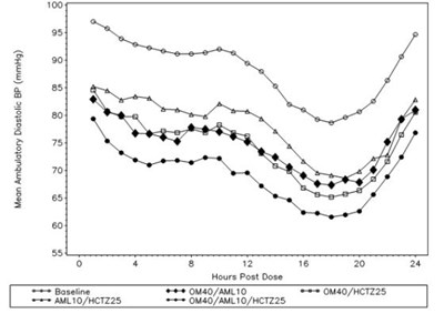 Figure 1:	Mean Ambulatory Diastolic Blood Pressure at Endpoint by Treatment and Hour - tribenzor 04