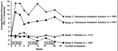 Figure 1: Relative Change From Baseline in FEV 1% Predicted - aaee88c2 4961 48e7 aefb 86f1710bc60f 02