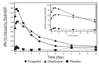 Figure 6 (Ticagrelor 6figure)