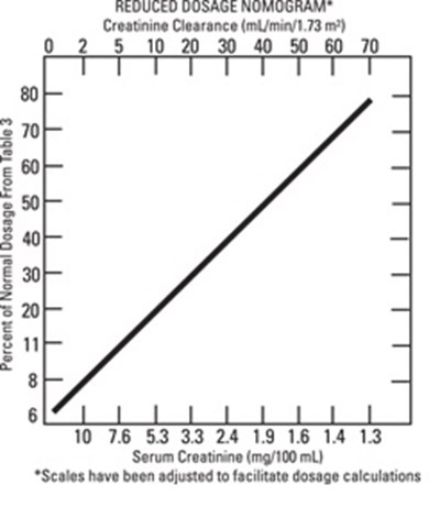 Tobramycin-nomogram (Tobramycin Nomogram)
