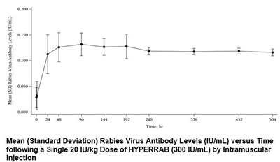 Rabiesvirusantibodylevels