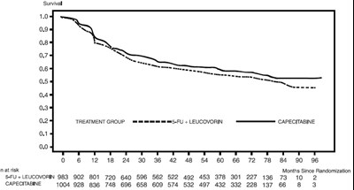 capecitabine-fig2.jpg Figure 1 Kaplan-Meier Estimates of Disease-Free Survival (All Randomized Population) - capecitabine fig2