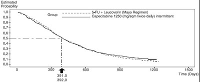 capecitabine-fig4.jpg Figure 3Kaplan-Meier Curve for Overall Survival of Pooled Data (Studies 1 and 2) - capecitabine fig4