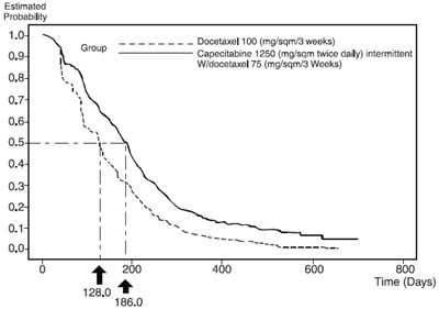 capecitabine-fig5.jpg Figure 4 Kaplan-Meier Estimates for Time to Disease Progression Capecitabine and Docetaxel vs Docetaxel - capecitabine fig5