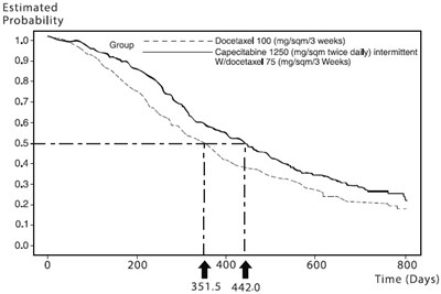 capecitabine-fig6.jpg Figure 5 Kaplan-Meier Estimates of Survival Capecitabine and Docetaxel vs Docetaxel - capecitabine fig6