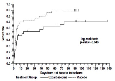 Figure 2 (Oxcarbazepine 03)
