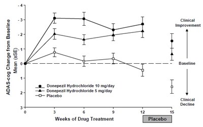 6 (Donepezil Figure 05)