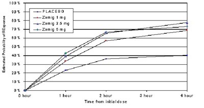 figure one - zomig figtwo
