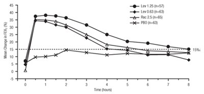 Figure 2 (Levalbuterol 03)